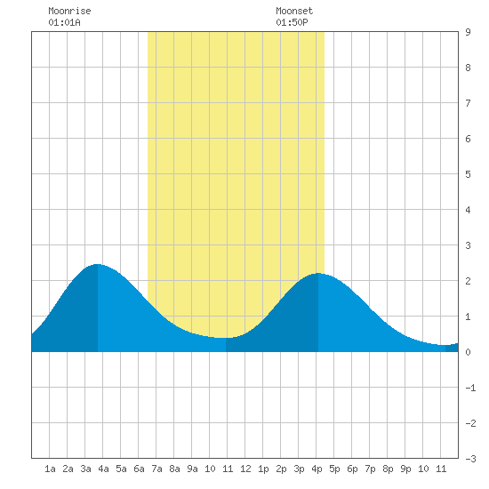 Watch Hill Beach tide chart for Friday, November 14, 2025