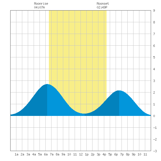 Watch Hill Beach tide chart for Monday, November 17, 2025