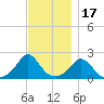 Watch Hill Beach tide chart for Monday, November 17, 2025