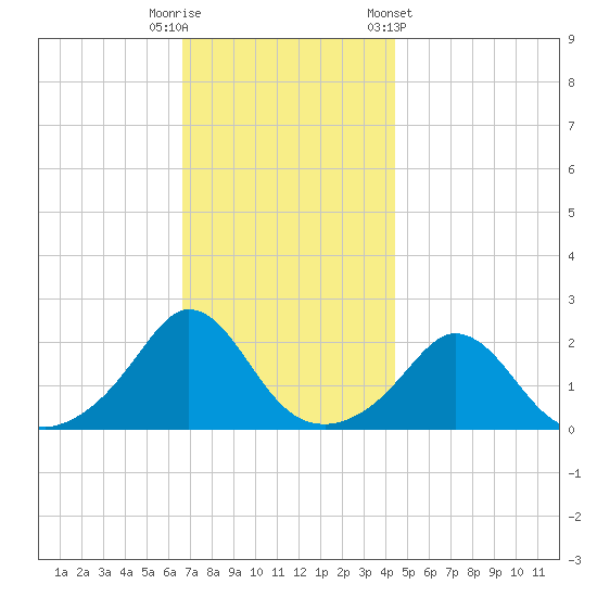 Watch Hill Beach tide chart for Tuesday, November 18, 2025