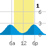 Watch Hill Beach tide chart for Saturday, November 1, 2025