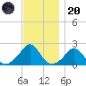 Watch Hill Beach tide chart for Thursday, November 20, 2025