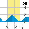 Watch Hill Beach tide chart for Sunday, November 23, 2025