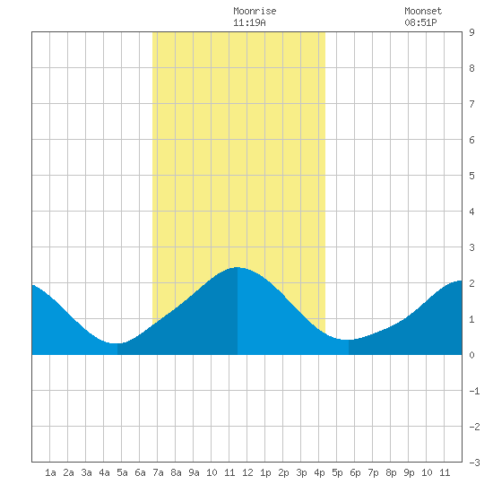 Watch Hill Beach tide chart for Tuesday, November 25, 2025
