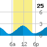 Watch Hill Beach tide chart for Tuesday, November 25, 2025
