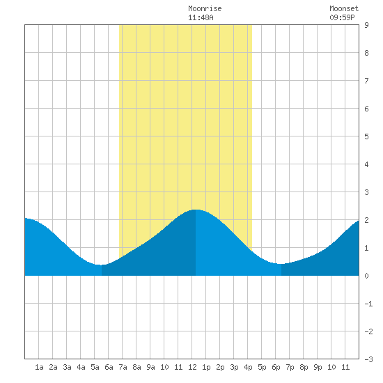 Watch Hill Beach tide chart for Wednesday, November 26, 2025