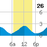 Watch Hill Beach tide chart for Wednesday, November 26, 2025