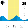 Watch Hill Beach tide chart for Friday, November 28, 2025