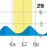 Watch Hill Beach tide chart for Saturday, November 29, 2025