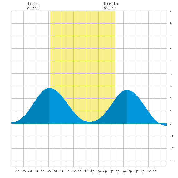 Watch Hill Beach tide chart for Sunday, November 2, 2025