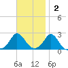 Watch Hill Beach tide chart for Sunday, November 2, 2025