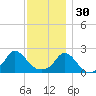 Watch Hill Beach tide chart for Sunday, November 30, 2025