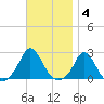Watch Hill Beach tide chart for Tuesday, November 4, 2025
