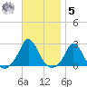 Watch Hill Beach tide chart for Wednesday, November 5, 2025