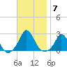 Watch Hill Beach tide chart for Friday, November 7, 2025