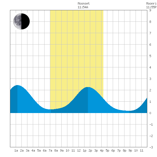 Watch Hill Beach tide chart for Thursday, December 11, 2025