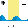 Watch Hill Beach tide chart for Thursday, December 11, 2025