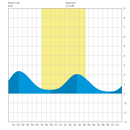 Watch Hill Beach tide chart for Friday, December 12, 2025