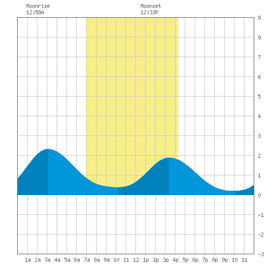 Watch Hill Beach tide chart for Saturday, December 13, 2025
