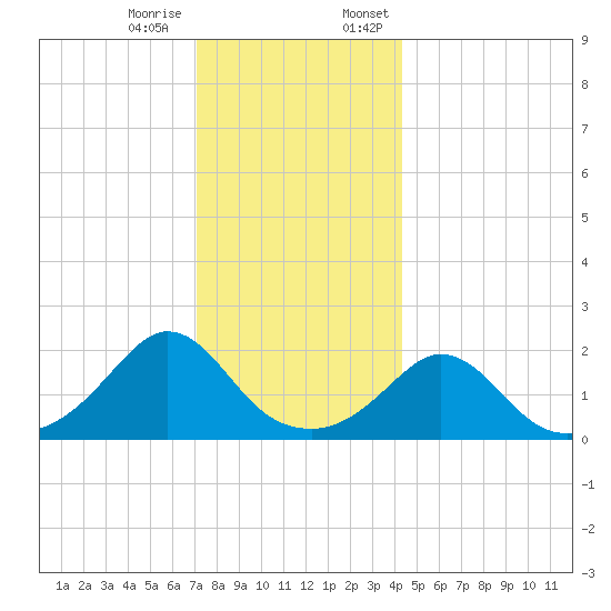 Watch Hill Beach tide chart for Tuesday, December 16, 2025