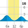 Watch Hill Beach tide chart for Tuesday, December 16, 2025