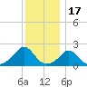 Watch Hill Beach tide chart for Wednesday, December 17, 2025
