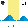 Watch Hill Beach tide chart for Friday, December 19, 2025
