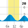Watch Hill Beach tide chart for Saturday, December 20, 2025