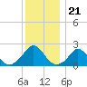 Watch Hill Beach tide chart for Sunday, December 21, 2025
