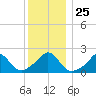 Watch Hill Beach tide chart for Thursday, December 25, 2025