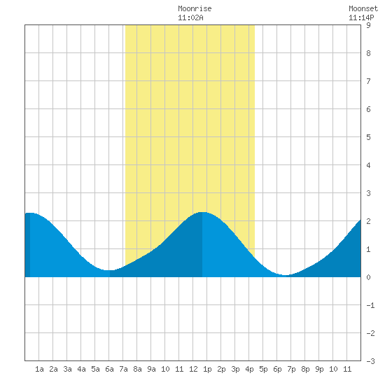 Watch Hill Beach tide chart for Friday, December 26, 2025
