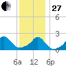 Watch Hill Beach tide chart for Saturday, December 27, 2025