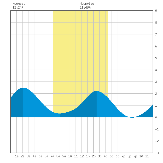 Watch Hill Beach tide chart for Sunday, December 28, 2025