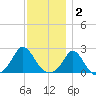 Watch Hill Beach tide chart for Tuesday, December 2, 2025