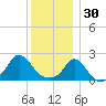 Watch Hill Beach tide chart for Tuesday, December 30, 2025