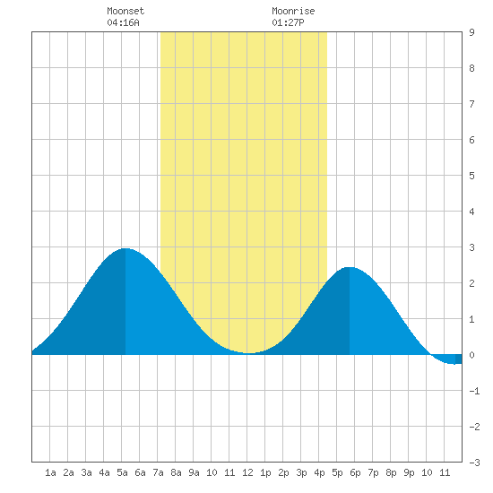 Watch Hill Beach tide chart for Wednesday, December 31, 2025