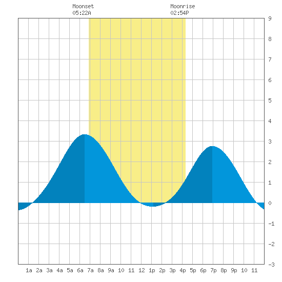 Watch Hill Beach tide chart for Wednesday, December 3, 2025