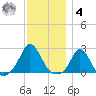 Watch Hill Beach tide chart for Thursday, December 4, 2025