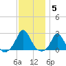 Watch Hill Beach tide chart for Friday, December 5, 2025