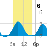 Watch Hill Beach tide chart for Saturday, December 6, 2025