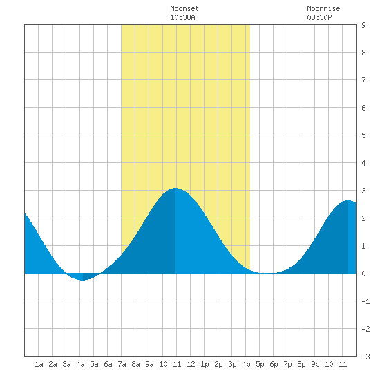Watch Hill Beach tide chart for Monday, December 8, 2025