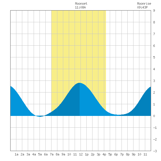 Watch Hill Beach tide chart for Tuesday, December 9, 2025