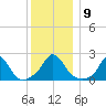 Watch Hill Beach tide chart for Tuesday, December 9, 2025