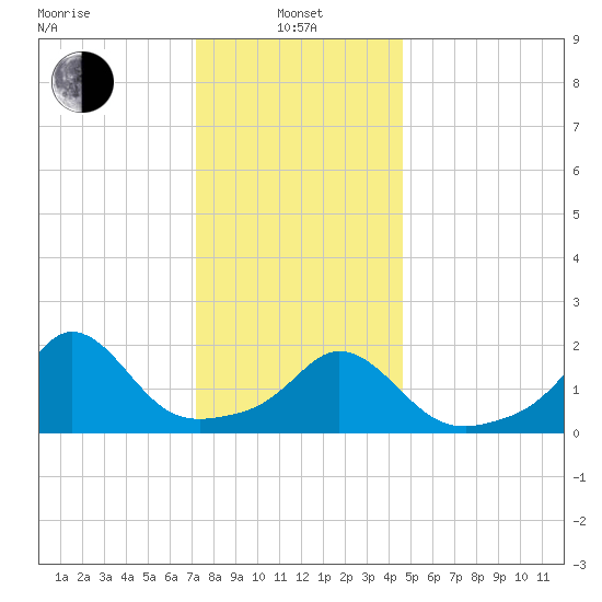 Watch Hill Beach tide chart for Saturday, January 10, 2026