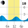 Watch Hill Beach tide chart for Saturday, January 10, 2026