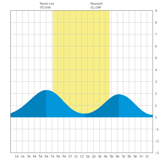 Watch Hill Beach tide chart for Thursday, January 15, 2026