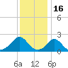 Watch Hill Beach tide chart for Friday, January 16, 2026