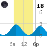 Watch Hill Beach tide chart for Sunday, January 18, 2026
