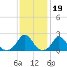 Watch Hill Beach tide chart for Monday, January 19, 2026