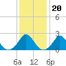 Watch Hill Beach tide chart for Tuesday, January 20, 2026